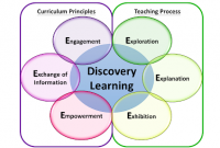 Sintaks discovery learning