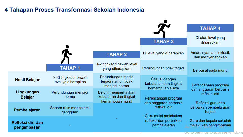 C:\Users\lenovo x250\Downloads\Tahapan Proses Transformasi Sekolah Penggerak.PNG